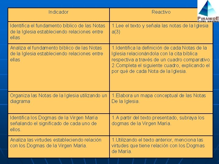 Indicador Reactivo Identifica el fundamento bíblico de las Notas de la Iglesia estableciendo relaciones