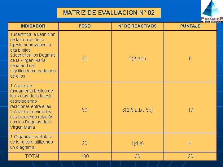 MATRIZ DE EVALUACION Nº 02 INDICADOR 1. Identifica la definición de las notas de