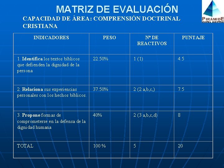 MATRIZ DE EVALUACIÓN CAPACIDAD DE ÁREA: COMPRENSIÓN DOCTRINAL CRISTIANA INDICADORES PESO Nº DE REACTIVOS MATRIZ DE EVALUACIÓN CAPACIDAD DE ÁREA: COMPRENSIÓN DOCTRINAL CRISTIANA INDICADORES PESO Nº DE REACTIVOS