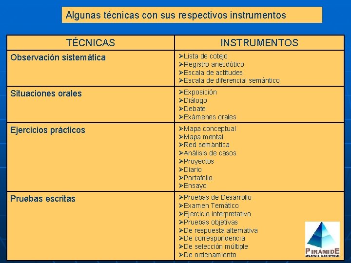 Algunas técnicas con sus respectivos instrumentos TÉCNICAS INSTRUMENTOS Observación sistemática Lista de cotejo Registro Algunas técnicas con sus respectivos instrumentos TÉCNICAS INSTRUMENTOS Observación sistemática Lista de cotejo Registro