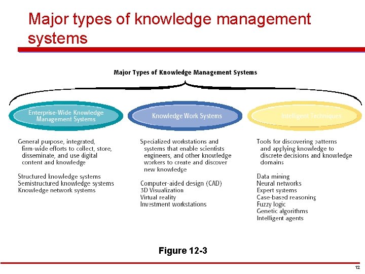 Major types of knowledge management systems Figure 12 -3 12 