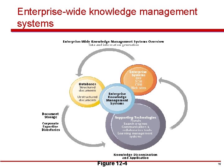 Enterprise-wide knowledge management systems Figure 12 -4 15 