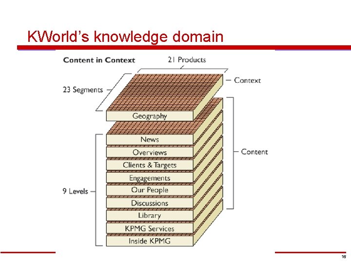 KWorld’s knowledge domain Figure 11 -5 16 