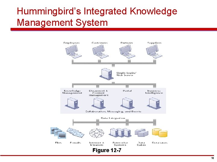 Hummingbird’s Integrated Knowledge Management System Figure 12 -7 18 