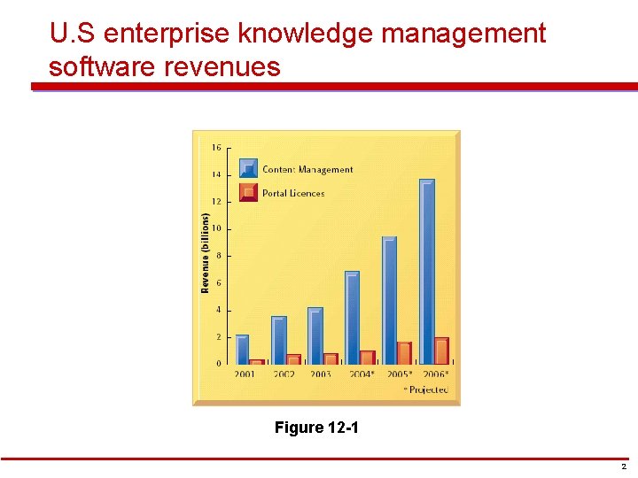 U. S enterprise knowledge management software revenues Figure 12 -1 2 