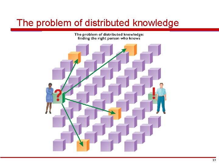 The problem of distributed knowledge Figure 11 -8 21 