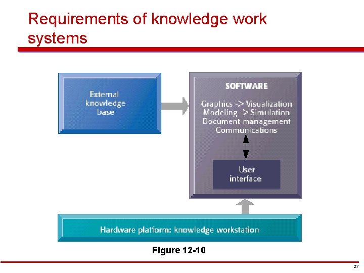 Requirements of knowledge work Knowledge Work Systems systems Figure 12 -10 27 