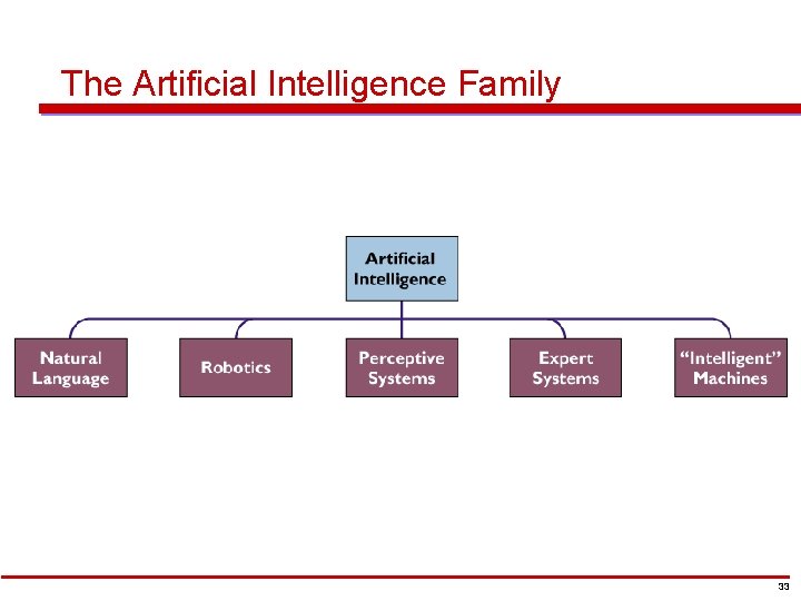 The Artificial Intelligence Family 33 