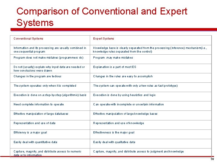 Comparison of Conventional and Expert Systems Conventional Systems Expert Systems Information and its processing