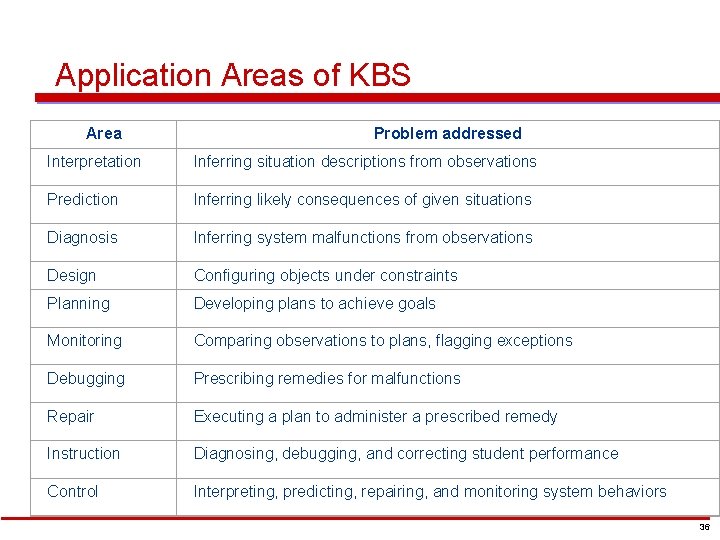 Application Areas of KBS Area Problem addressed Interpretation Inferring situation descriptions from observations Prediction