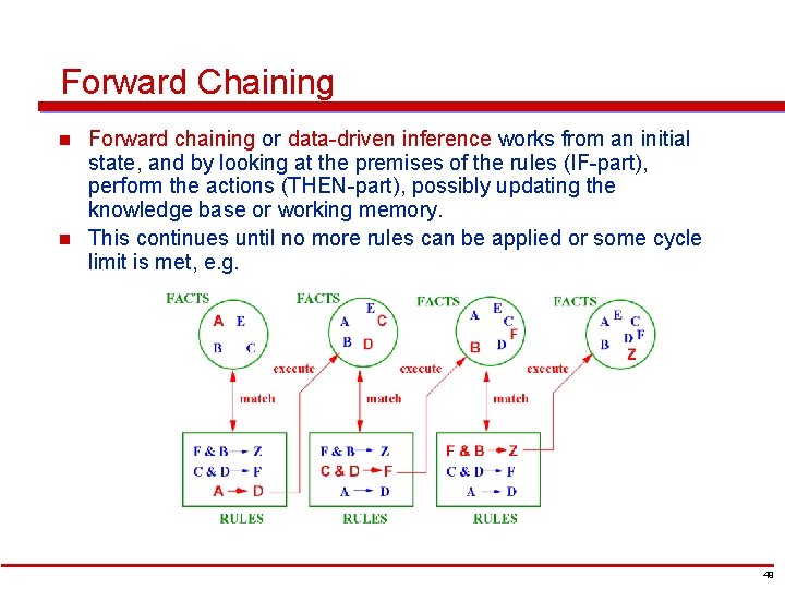 Forward Chaining n n Forward chaining or data-driven inference works from an initial state,