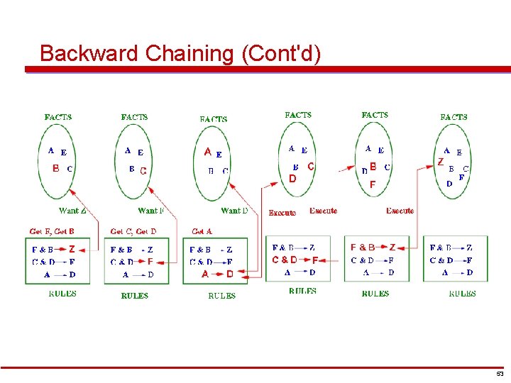 Backward Chaining (Cont'd) 53 