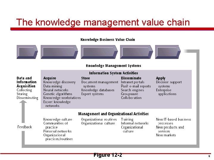 The knowledge management value chain Figure 11 -2 Figure 12 -2 9 