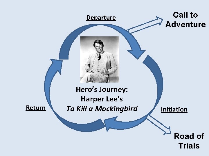 Departure Return Hero’s Journey: Harper Lee’s To Kill a Mockingbird Call to Adventure Initiation