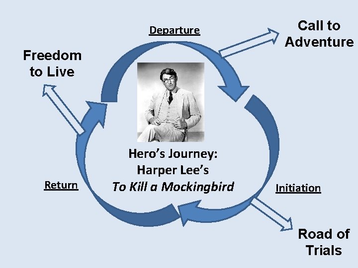 Departure Freedom to Live Return Hero’s Journey: Harper Lee’s To Kill a Mockingbird Call