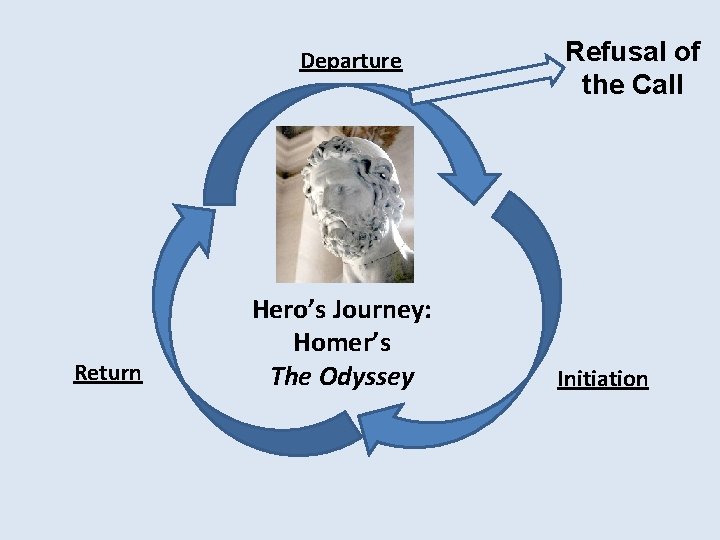 Departure Return Hero’s Journey: Homer’s The Odyssey Refusal of the Call Initiation 