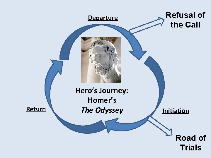 Departure Return Hero’s Journey: Homer’s The Odyssey Refusal of the Call Initiation Road of