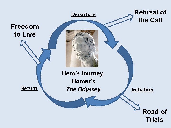 Departure Freedom to Live Return Hero’s Journey: Homer’s The Odyssey Refusal of the Call