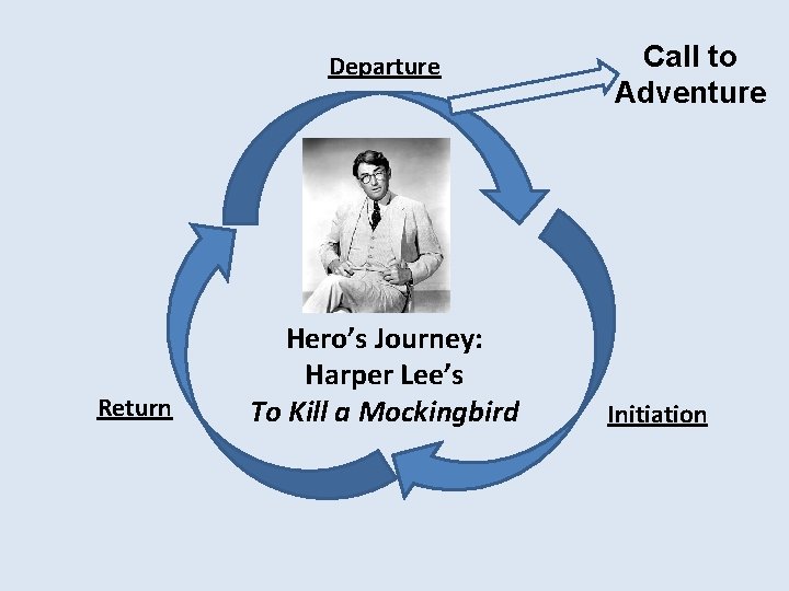 Departure Return Hero’s Journey: Harper Lee’s To Kill a Mockingbird Call to Adventure Initiation