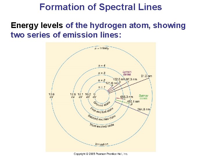 Formation of Spectral Lines Energy levels of the hydrogen atom, showing two series of