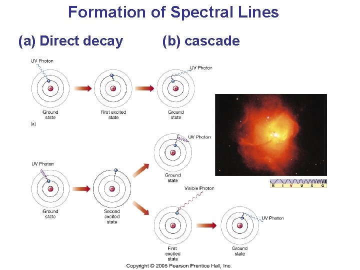 Formation of Spectral Lines (a) Direct decay (b) cascade 