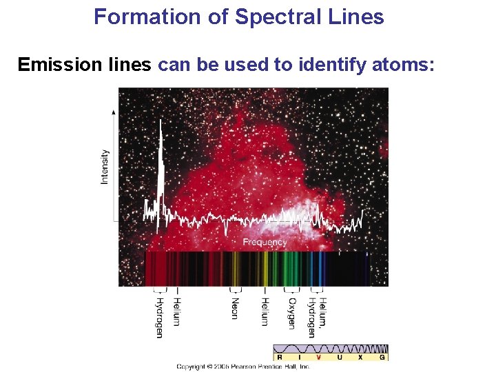 Formation of Spectral Lines Emission lines can be used to identify atoms: 