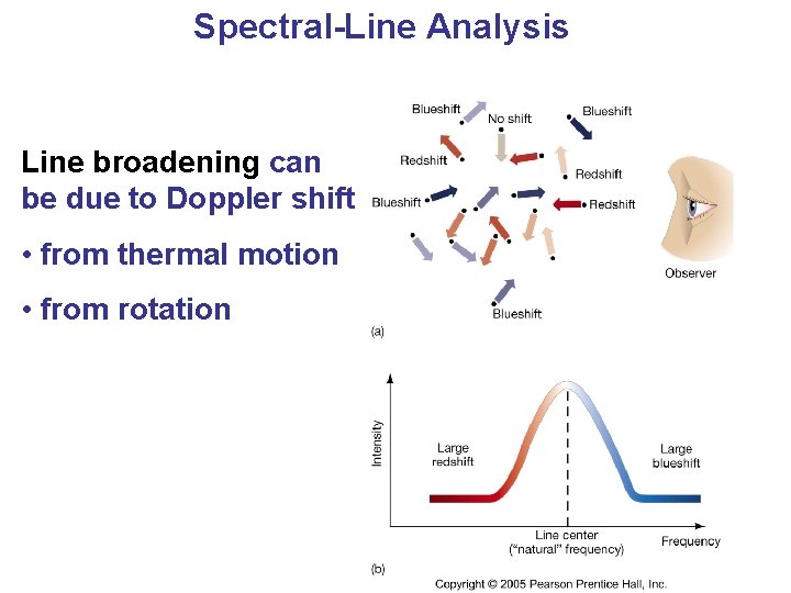 Spectral-Line Analysis Line broadening can be due to Doppler shift • from thermal motion