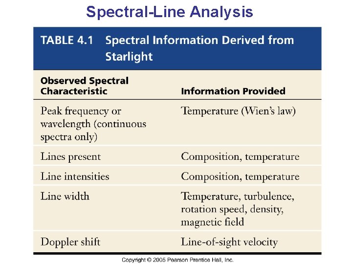 Spectral-Line Analysis 
