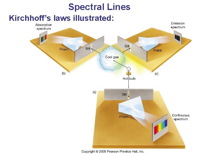 Spectral Lines Kirchhoff’s laws illustrated: 