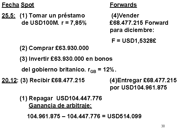 Fecha Spot Forwards 25, 5: (1) Tomar un préstamo de USD 100 M. r