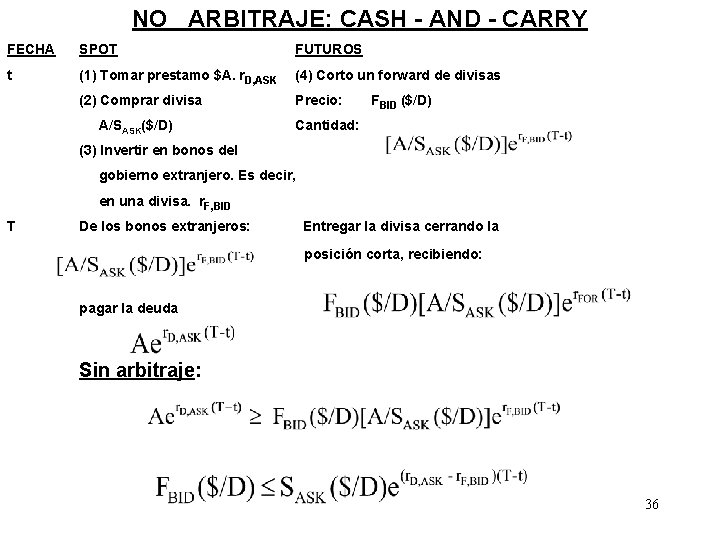 NO ARBITRAJE: CASH - AND - CARRY FECHA SPOT FUTUROS t (1) Tomar prestamo