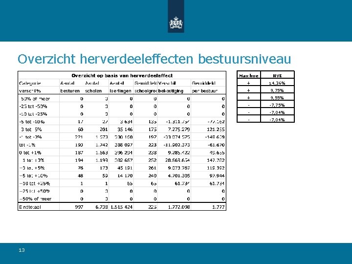 Overzicht herverdeeleffecten bestuursniveau 13 Max hve HVE + 14, 36% + 9, 75% +