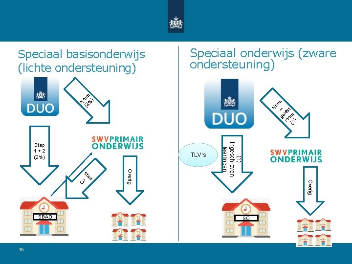 Speciaal onderwijs (zware ondersteuning) N or ge – m ro lds o t (1