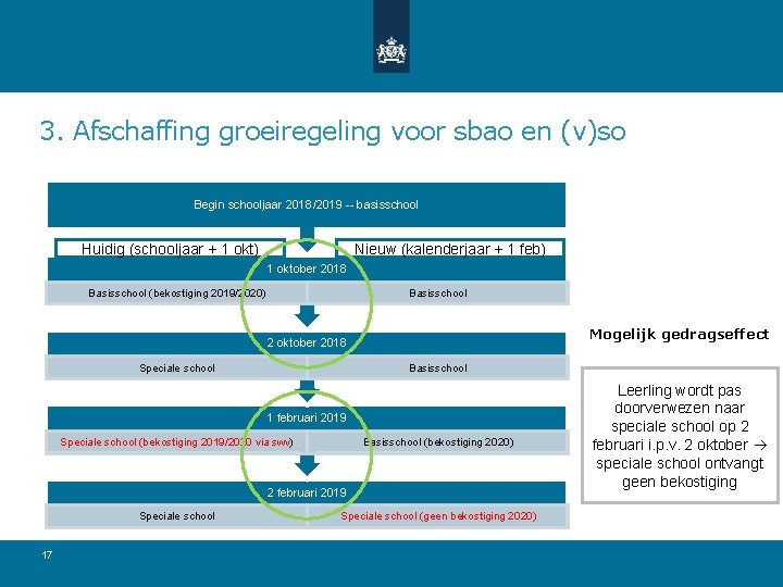 3. Afschaffing groeiregeling voor sbao en (v)so Begin schooljaar 2018/2019 -- basisschool Huidig (schooljaar