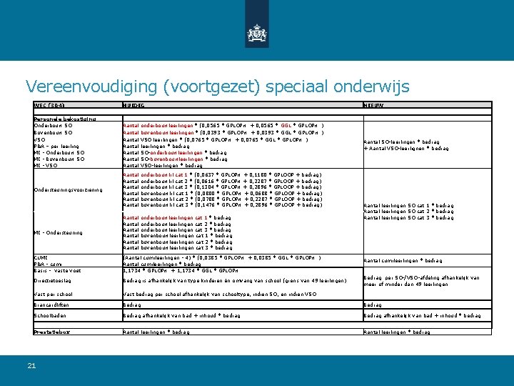 Vereenvoudiging (voortgezet) speciaal onderwijs WEC (3&4) Personele bekostiging Onderbouw SO HUIDIG Bovenbouw SO VSO