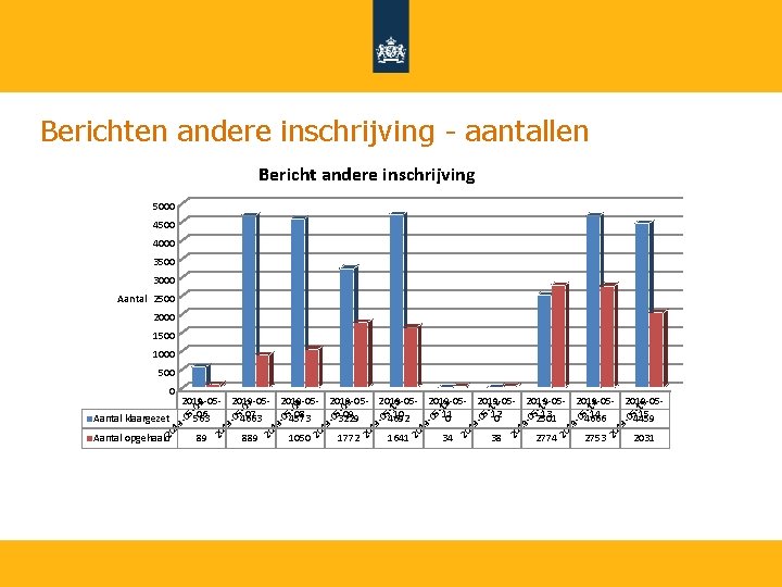 Berichten andere inschrijving - aantallen Bericht andere inschrijving 5000 4500 4000 3500 3000 Aantal