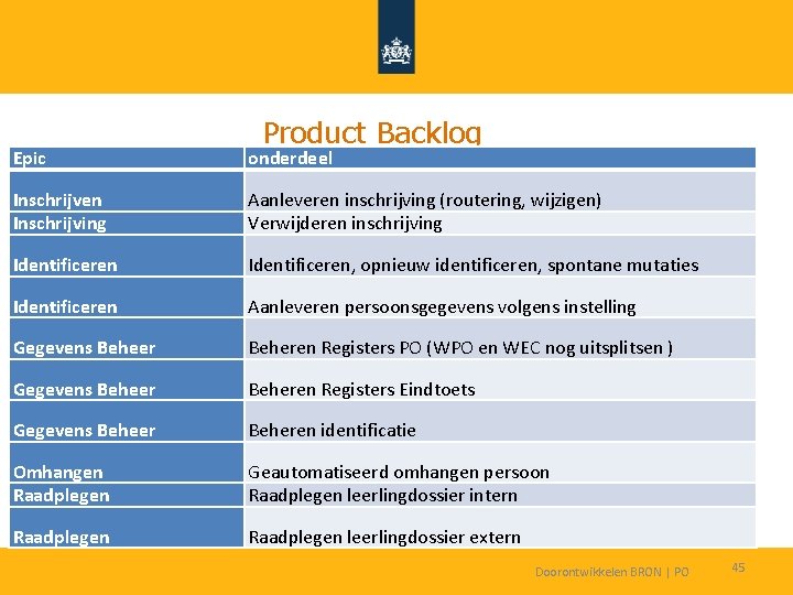 Product Backlog Epic onderdeel Inschrijven Inschrijving Aanleveren inschrijving (routering, wijzigen) Verwijderen inschrijving Identificeren, opnieuw