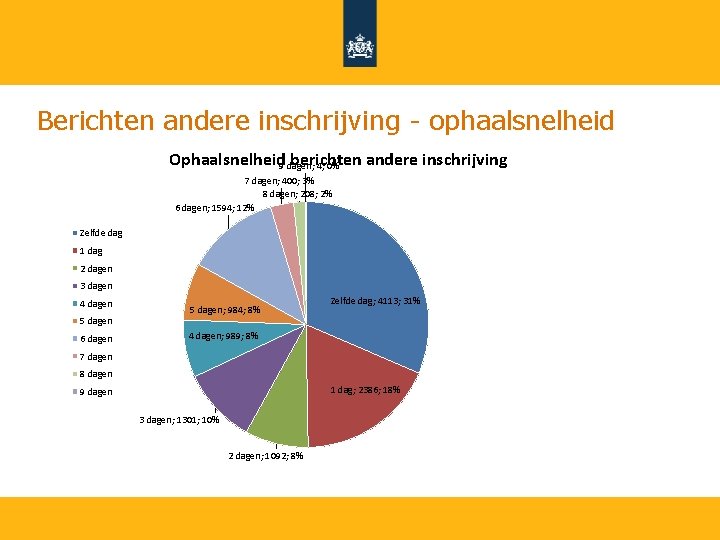Berichten andere inschrijving - ophaalsnelheid Ophaalsnelheid 9 dagen; berichten andere inschrijving 4; 0% 7