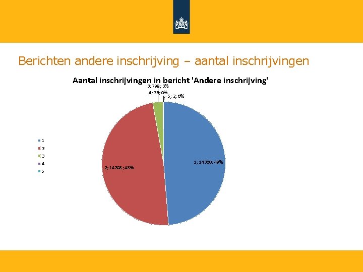 Berichten andere inschrijving – aantal inschrijvingen Aantal inschrijvingen 3; 798; in 3% bericht 'Andere