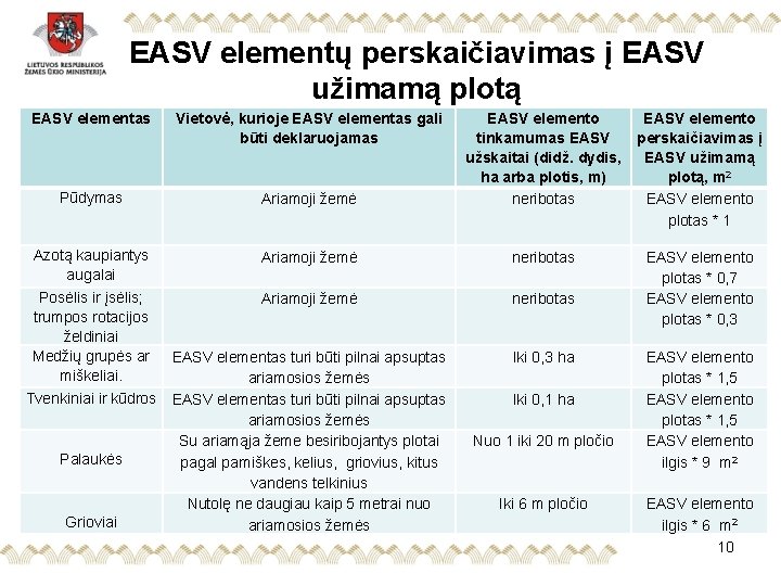 EASV elementų perskaičiavimas į EASV užimamą plotą EASV elementas Vietovė, kurioje EASV elementas gali