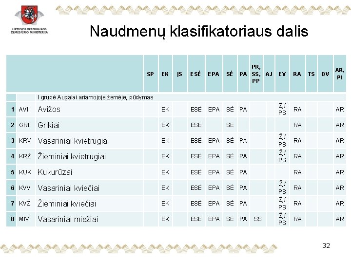 Naudmenų klasifikatoriaus dalis SP PR, PA SS, AJ PP EK ĮS ESĖ EPA SĖ