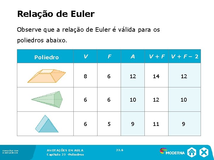 Relação de Euler Observe que a relação de Euler é válida para os poliedros