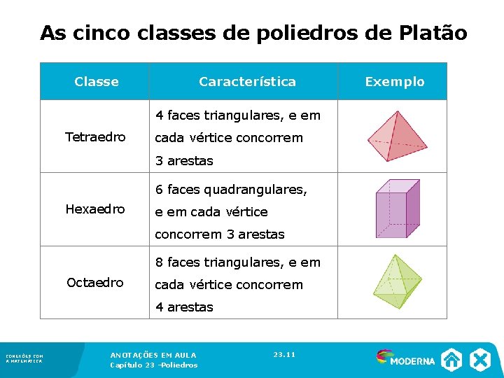 As cinco classes de poliedros de Platão Classe Característica 4 faces triangulares, e em