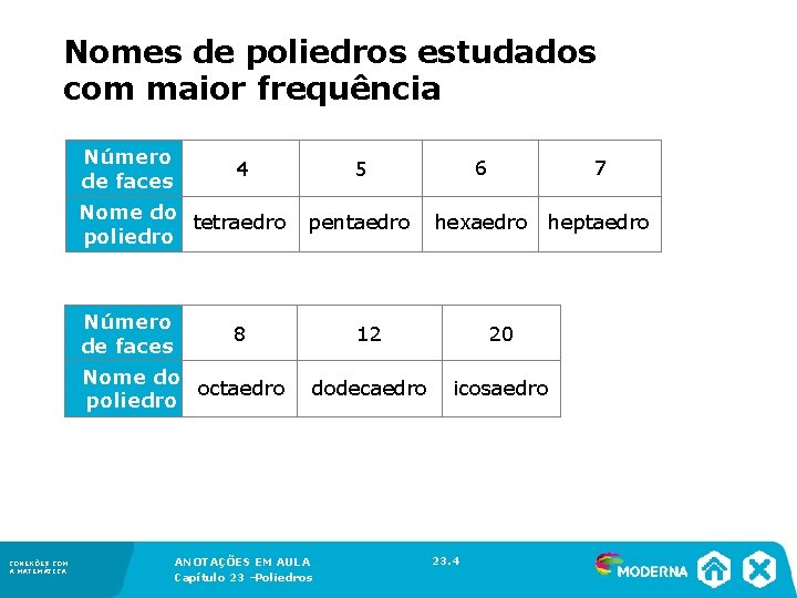 Nomes de poliedros estudados com maior frequência Número de faces Nome do tetraedro poliedro