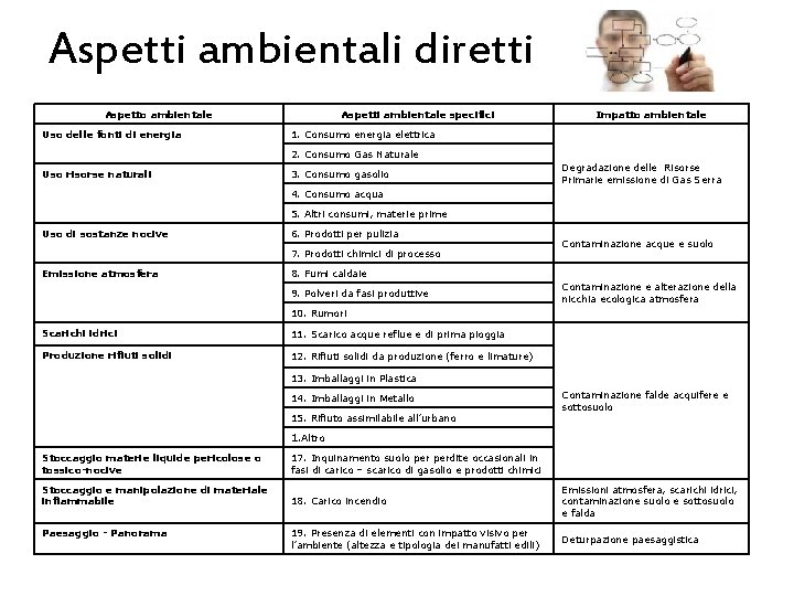 Aspetti ambientali diretti Aspetto ambientale Uso delle fonti di energia Aspetti ambientale specifici Impatto Aspetti ambientali diretti Aspetto ambientale Uso delle fonti di energia Aspetti ambientale specifici Impatto