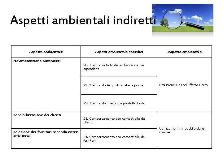 Aspetti ambientali indiretti Aspetto ambientale Aspetti ambientale specifici Impatto ambientale Movimentazione automezzi 20. Traffico Aspetti ambientali indiretti Aspetto ambientale Aspetti ambientale specifici Impatto ambientale Movimentazione automezzi 20. Traffico