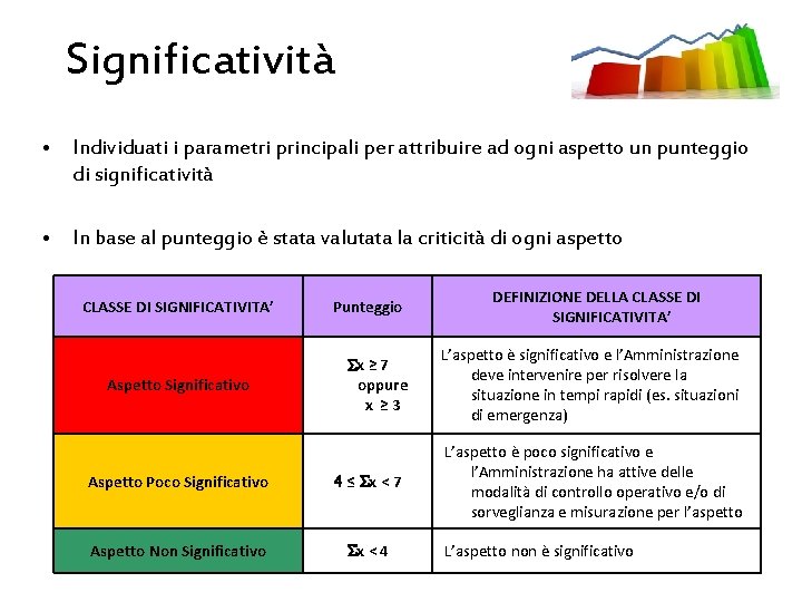 Significatività • Individuati i parametri principali per attribuire ad ogni aspetto un punteggio di Significatività • Individuati i parametri principali per attribuire ad ogni aspetto un punteggio di