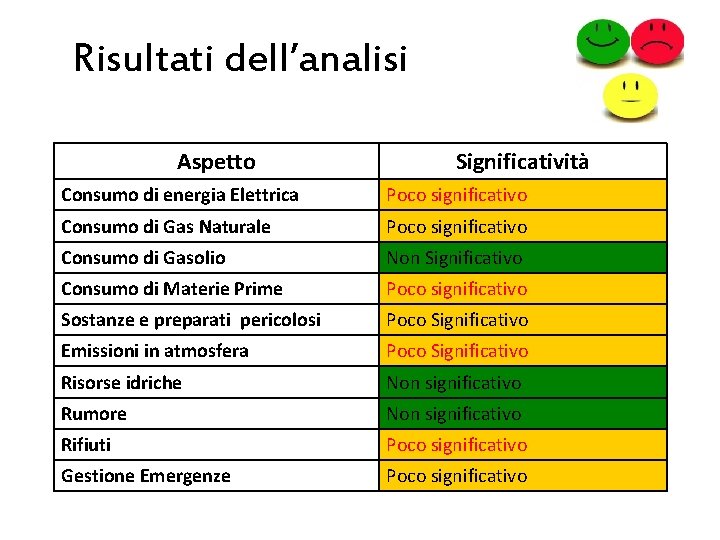 Risultati dell’analisi Aspetto Significatività Consumo di energia Elettrica Poco significativo Consumo di Gas Naturale Risultati dell’analisi Aspetto Significatività Consumo di energia Elettrica Poco significativo Consumo di Gas Naturale