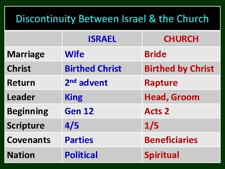 Discontinuity Between Israel & the Church ISRAEL CHURCH Marriage Christ Return Leader Beginning Scripture