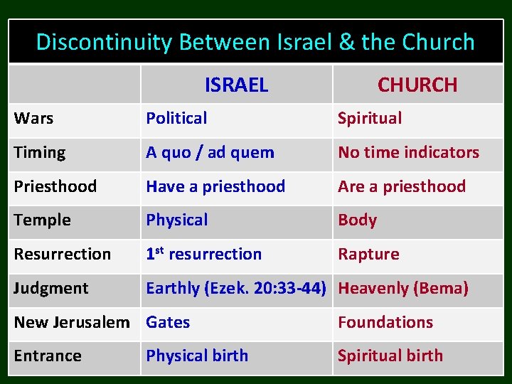 Discontinuity Between Israel & the Church ISRAEL CHURCH Wars Political Spiritual Timing A quo